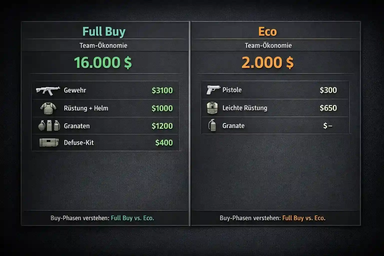 CS2 Ökonomie-System: Spielmechanik für bessere Wetten